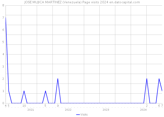 JOSE MUJICA MARTINEZ (Venezuela) Page visits 2024 