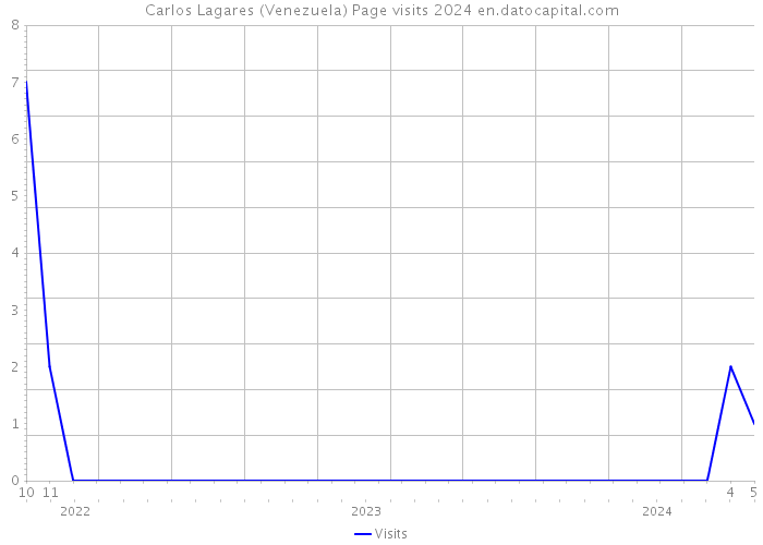 Carlos Lagares (Venezuela) Page visits 2024 