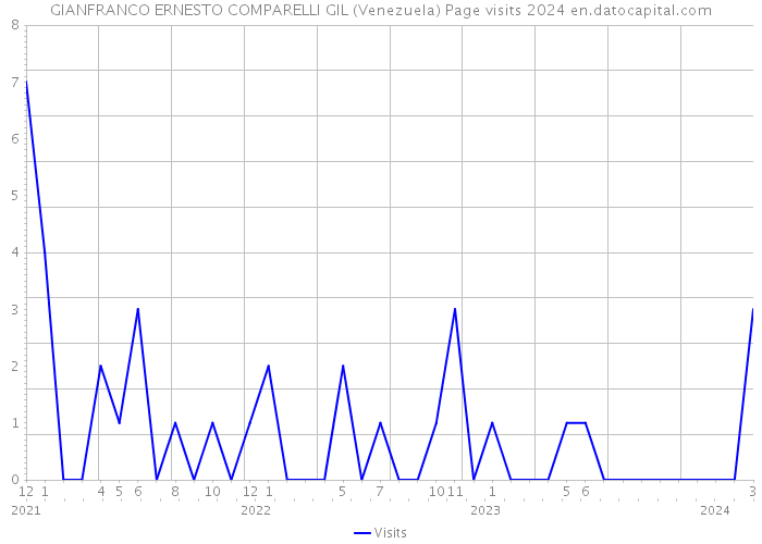 GIANFRANCO ERNESTO COMPARELLI GIL (Venezuela) Page visits 2024 