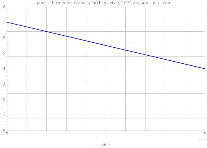 genesis fernandez (Venezuela) Page visits 2024 