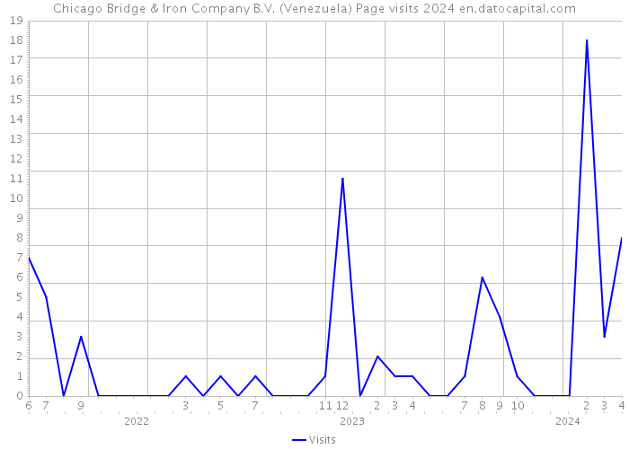 Chicago Bridge & Iron Company B.V. (Venezuela) Page visits 2024 