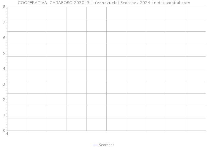 COOPERATIVA CARABOBO 2030 R.L. (Venezuela) Searches 2024 