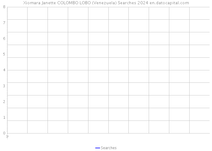 Xiomara Janette COLOMBO LOBO (Venezuela) Searches 2024 