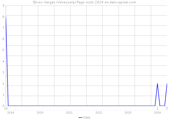 Eliceo Vargas (Venezuela) Page visits 2024 