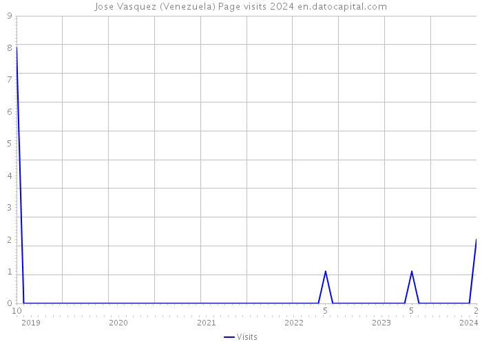 Jose Vasquez (Venezuela) Page visits 2024 