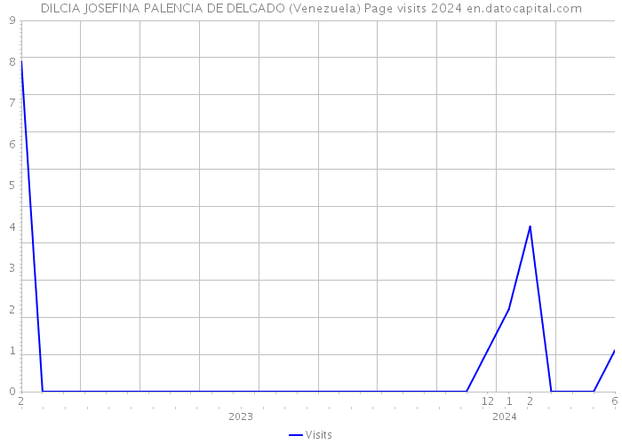DILCIA JOSEFINA PALENCIA DE DELGADO (Venezuela) Page visits 2024 