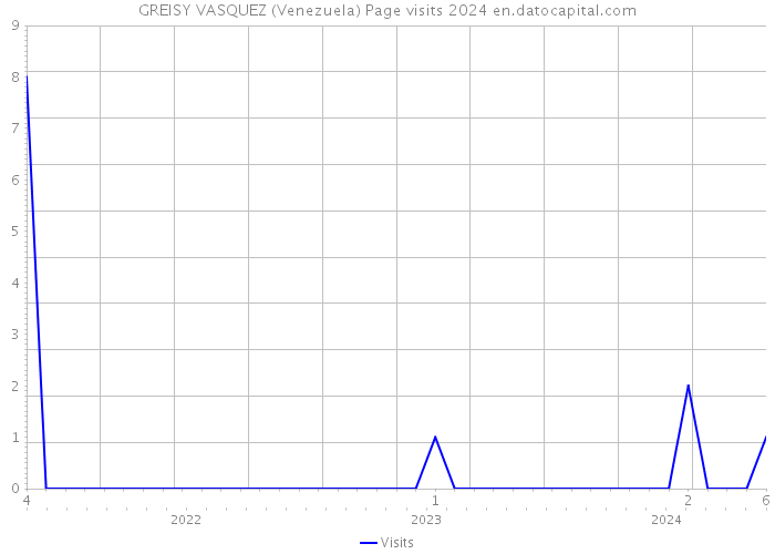 GREISY VASQUEZ (Venezuela) Page visits 2024 