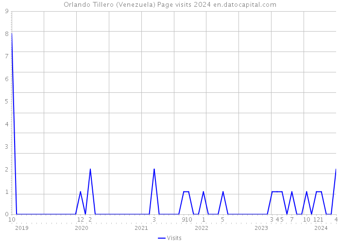 Orlando Tillero (Venezuela) Page visits 2024 