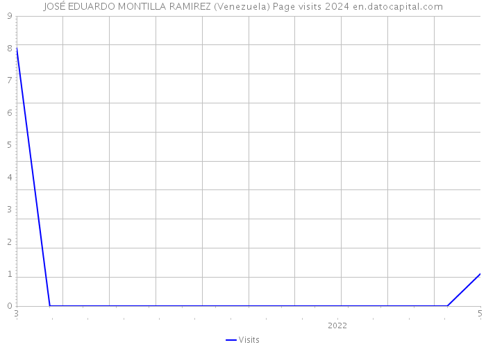 JOSÉ EDUARDO MONTILLA RAMIREZ (Venezuela) Page visits 2024 