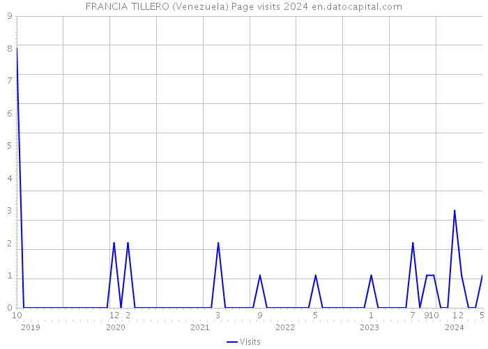 FRANCIA TILLERO (Venezuela) Page visits 2024 