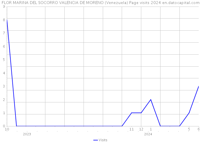 FLOR MARINA DEL SOCORRO VALENCIA DE MORENO (Venezuela) Page visits 2024 
