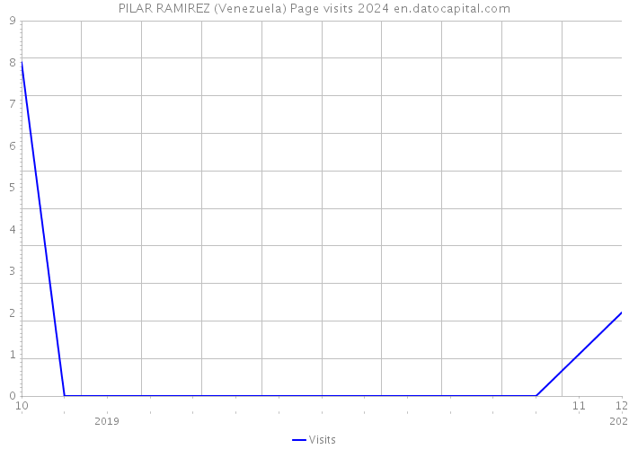 PILAR RAMIREZ (Venezuela) Page visits 2024 