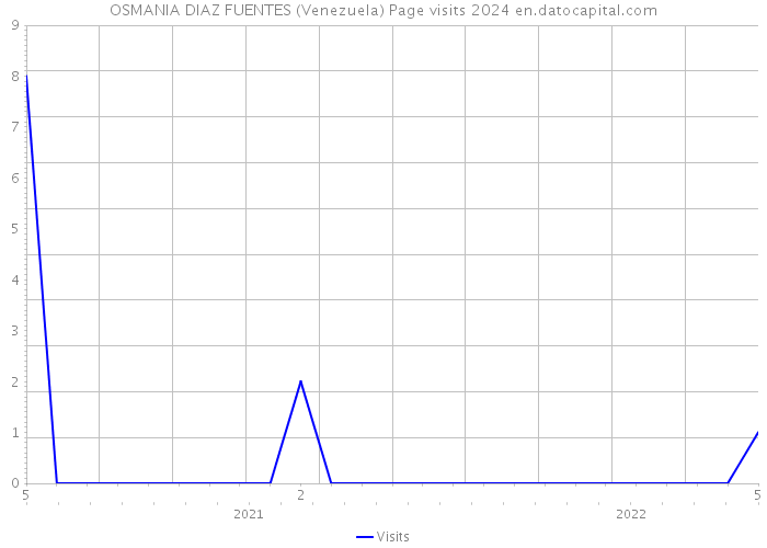 OSMANIA DIAZ FUENTES (Venezuela) Page visits 2024 
