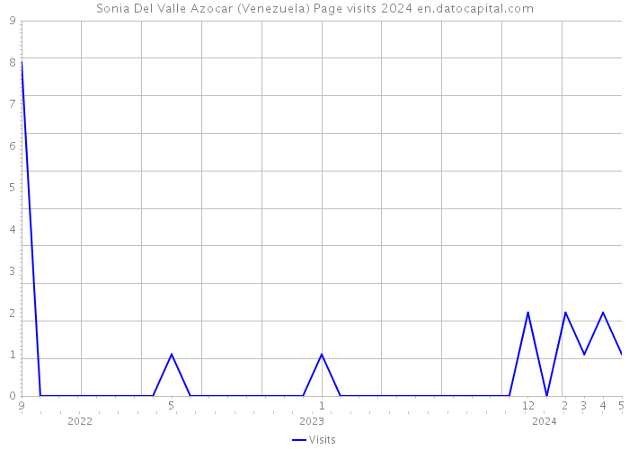 Sonia Del Valle Azocar (Venezuela) Page visits 2024 