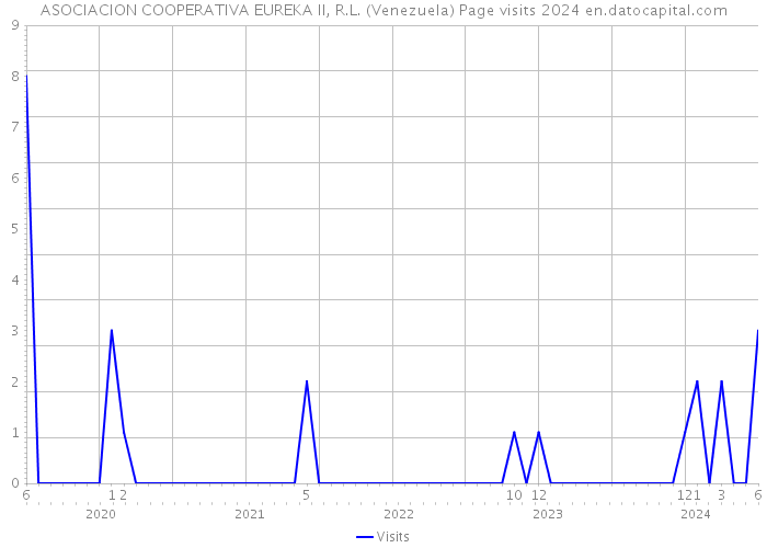 ASOCIACION COOPERATIVA EUREKA II, R.L. (Venezuela) Page visits 2024 