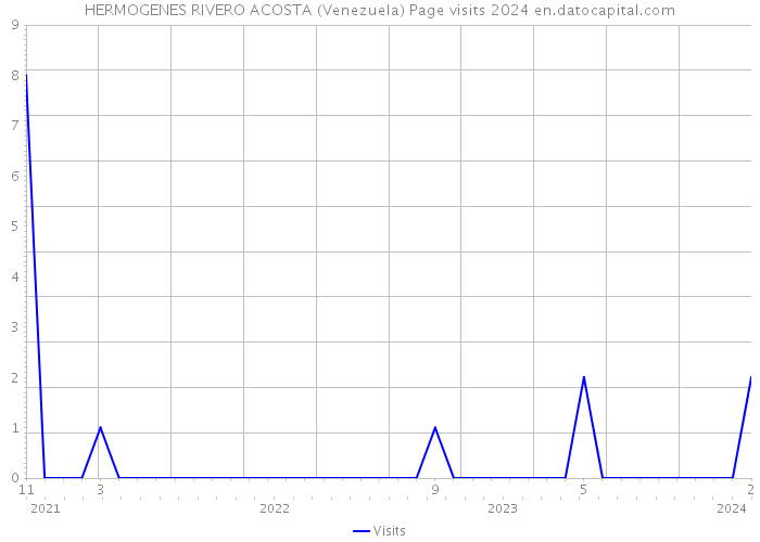 HERMOGENES RIVERO ACOSTA (Venezuela) Page visits 2024 