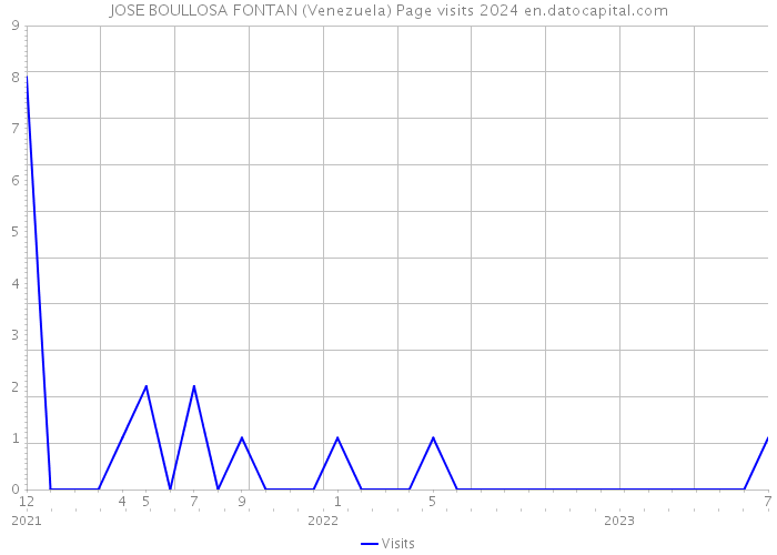JOSE BOULLOSA FONTAN (Venezuela) Page visits 2024 