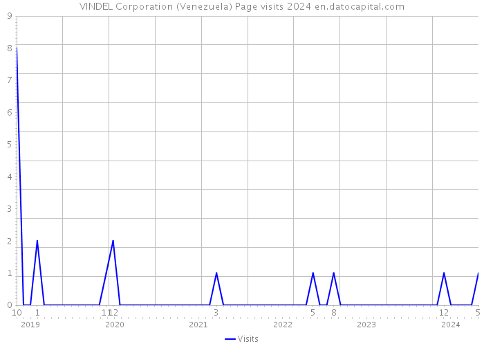 VINDEL Corporation (Venezuela) Page visits 2024 