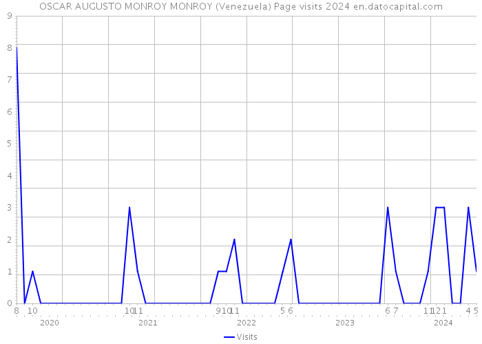 OSCAR AUGUSTO MONROY MONROY (Venezuela) Page visits 2024 