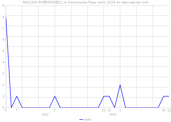 MALUGA INVERSIONES,C.A (Venezuela) Page visits 2024 