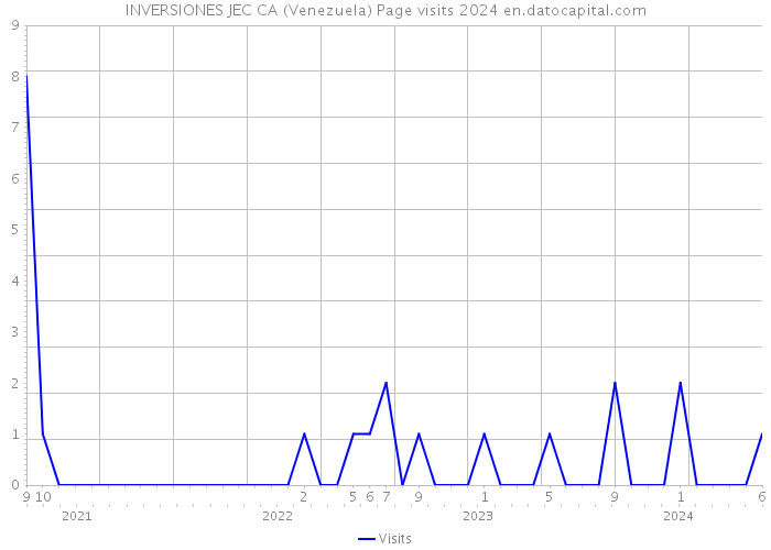 INVERSIONES JEC CA (Venezuela) Page visits 2024 