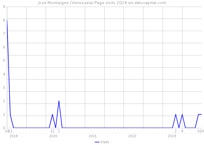 Jose Montaigne (Venezuela) Page visits 2024 