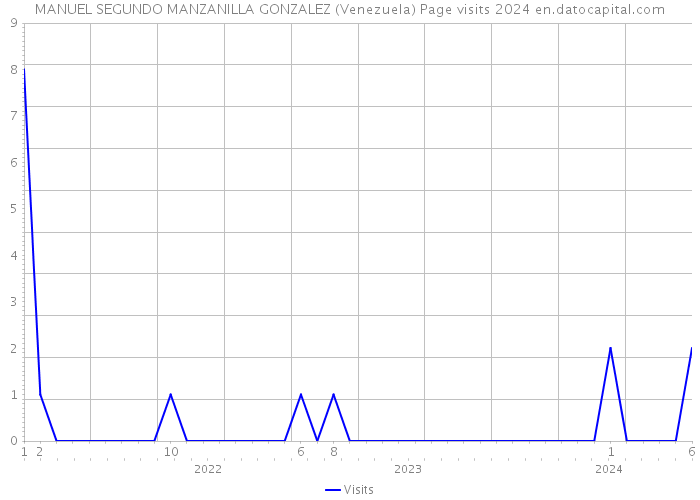 MANUEL SEGUNDO MANZANILLA GONZALEZ (Venezuela) Page visits 2024 