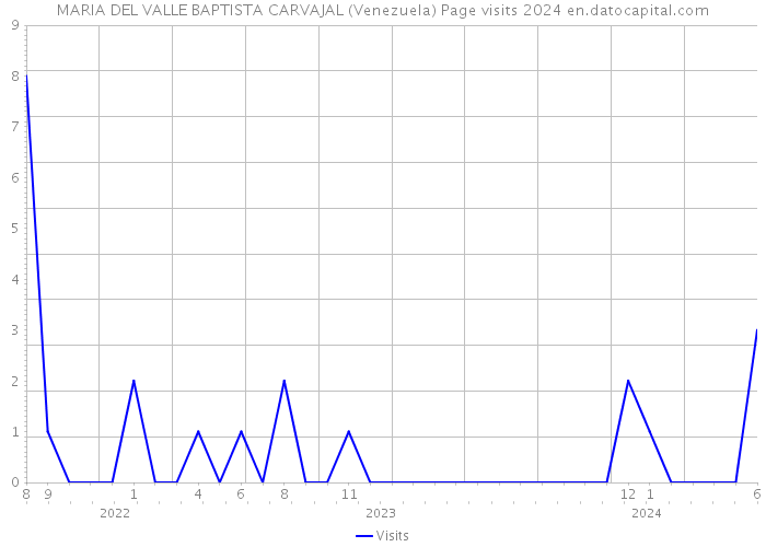 MARIA DEL VALLE BAPTISTA CARVAJAL (Venezuela) Page visits 2024 