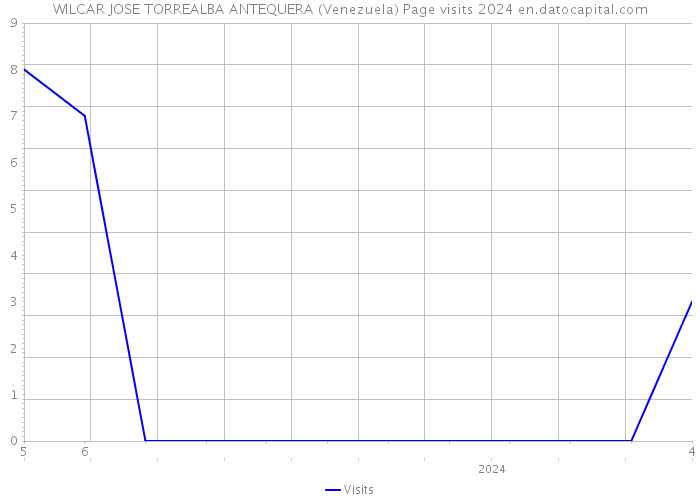 WILCAR JOSE TORREALBA ANTEQUERA (Venezuela) Page visits 2024 
