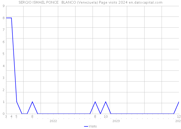 SERGIO ISMAEL PONCE BLANCO (Venezuela) Page visits 2024 