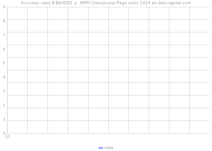 Acciones clase B BANDES y MPPI (Venezuela) Page visits 2024 