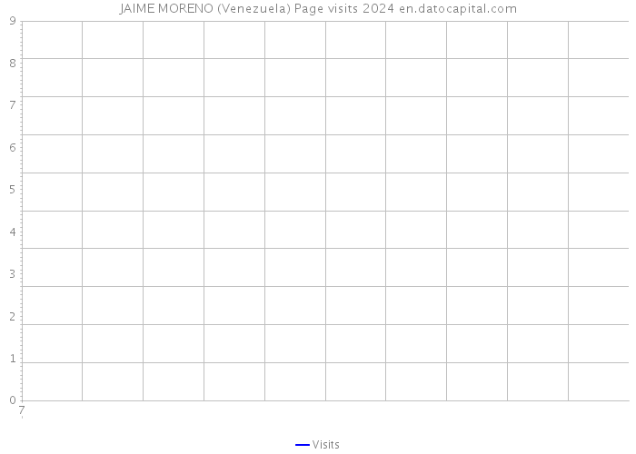 JAIME MORENO (Venezuela) Page visits 2024 