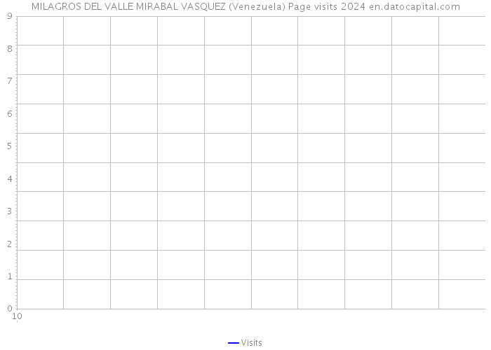 MILAGROS DEL VALLE MIRABAL VASQUEZ (Venezuela) Page visits 2024 