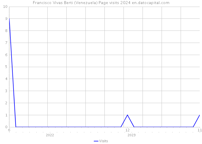 Francisco Vivas Berti (Venezuela) Page visits 2024 