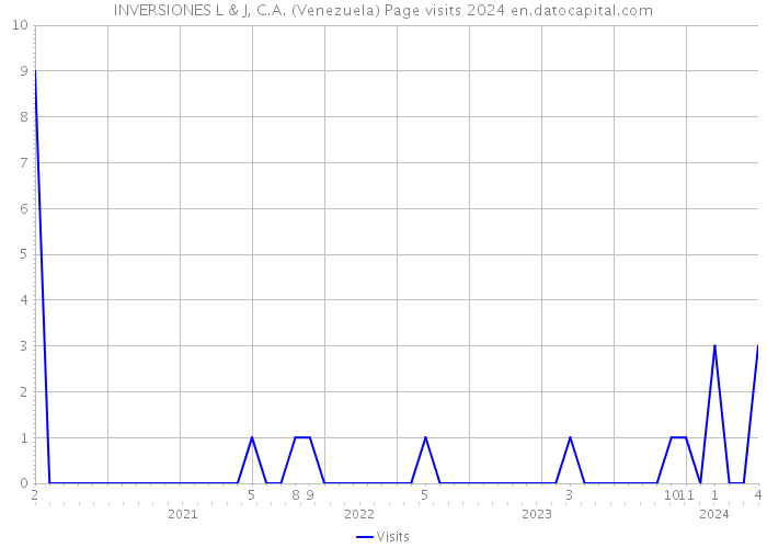 INVERSIONES L & J, C.A. (Venezuela) Page visits 2024 