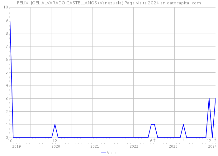 FELIX JOEL ALVARADO CASTELLANOS (Venezuela) Page visits 2024 