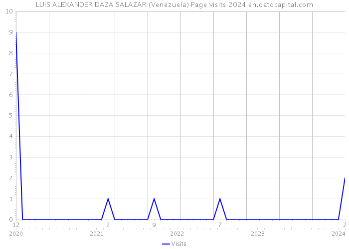 LUIS ALEXANDER DAZA SALAZAR (Venezuela) Page visits 2024 
