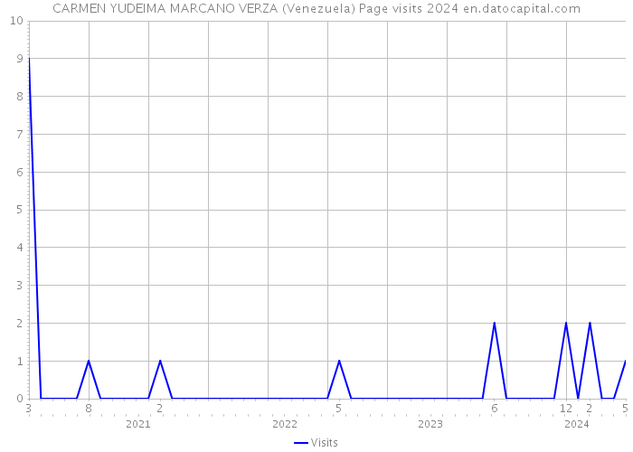 CARMEN YUDEIMA MARCANO VERZA (Venezuela) Page visits 2024 
