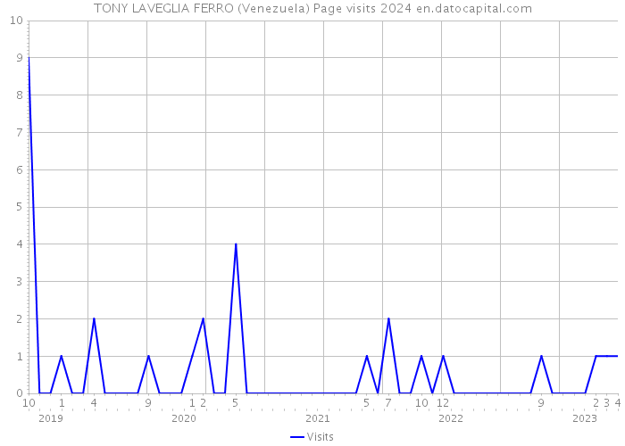 TONY LAVEGLIA FERRO (Venezuela) Page visits 2024 