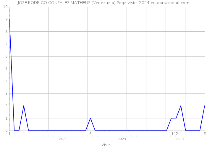 JOSE RODRIGO GONZALEZ MATHEUS (Venezuela) Page visits 2024 