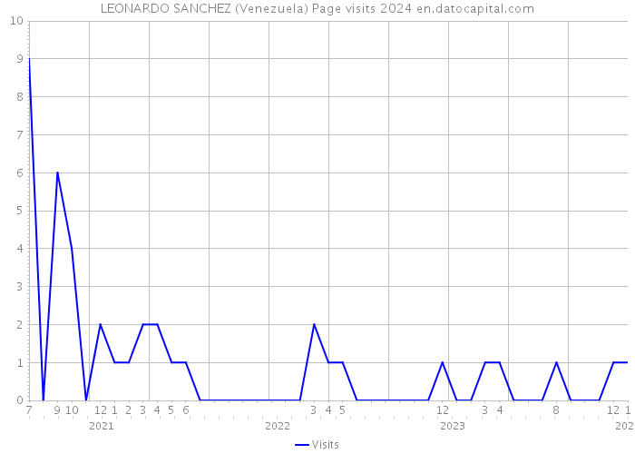 LEONARDO SANCHEZ (Venezuela) Page visits 2024 