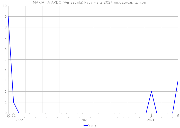 MARIA FAJARDO (Venezuela) Page visits 2024 