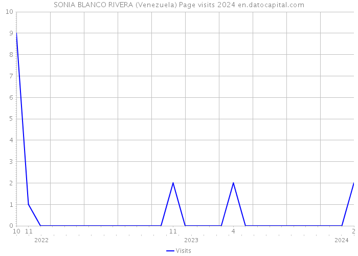 SONIA BLANCO RIVERA (Venezuela) Page visits 2024 