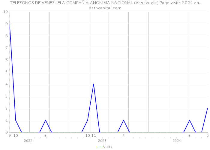 TELEFONOS DE VENEZUELA COMPAÑIA ANONIMA NACIONAL (Venezuela) Page visits 2024 