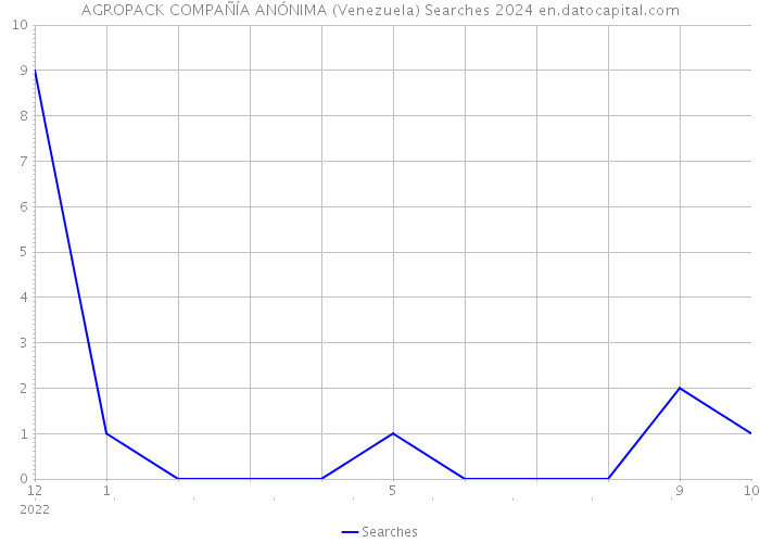 AGROPACK COMPAÑÍA ANÓNIMA (Venezuela) Searches 2024 