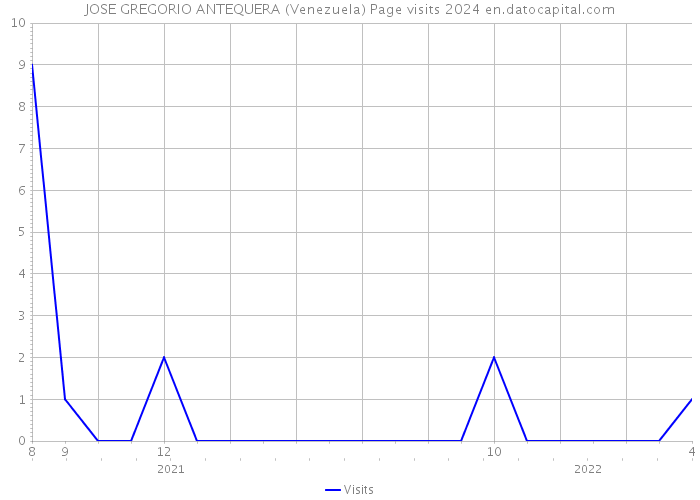 JOSE GREGORIO ANTEQUERA (Venezuela) Page visits 2024 