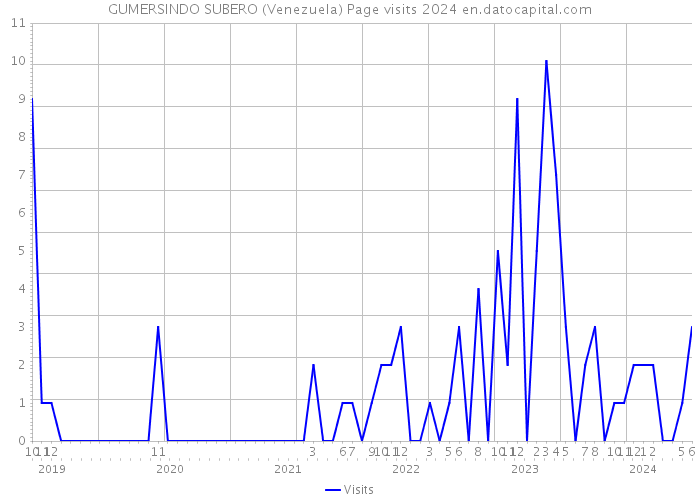 GUMERSINDO SUBERO (Venezuela) Page visits 2024 