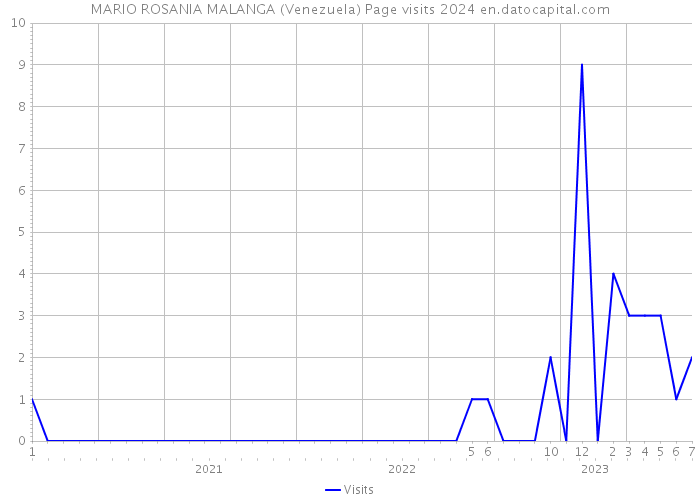 MARIO ROSANIA MALANGA (Venezuela) Page visits 2024 