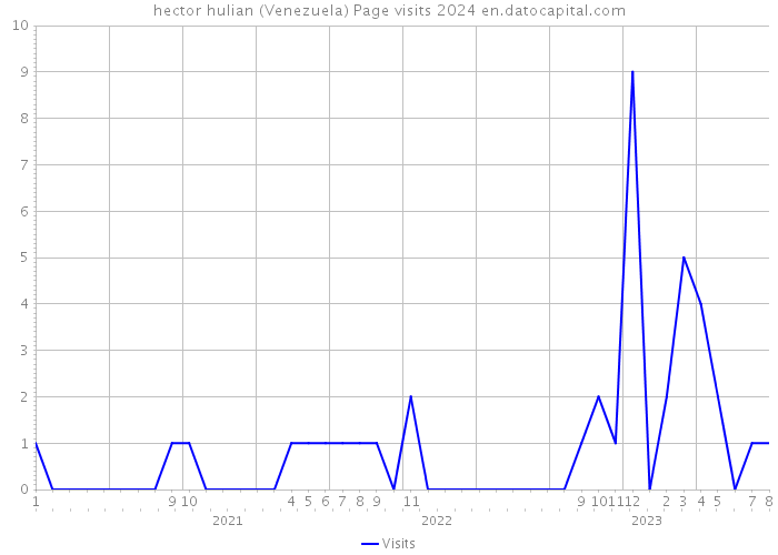 hector hulian (Venezuela) Page visits 2024 