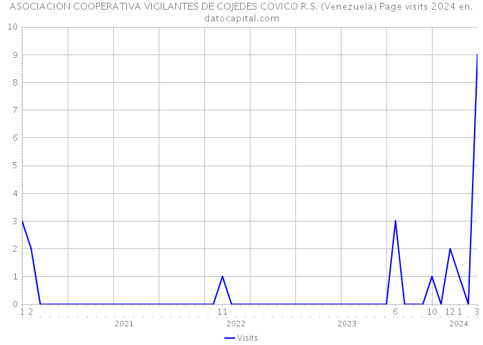 ASOCIACION COOPERATIVA VIGILANTES DE COJEDES COVICO R.S. (Venezuela) Page visits 2024 